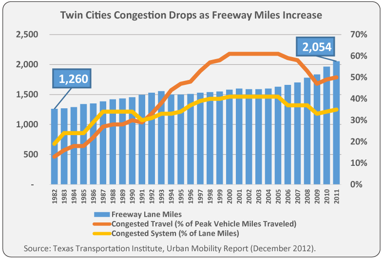 TTI-Congestion-Chart