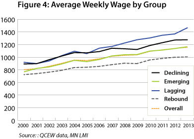 Ave weekly wage