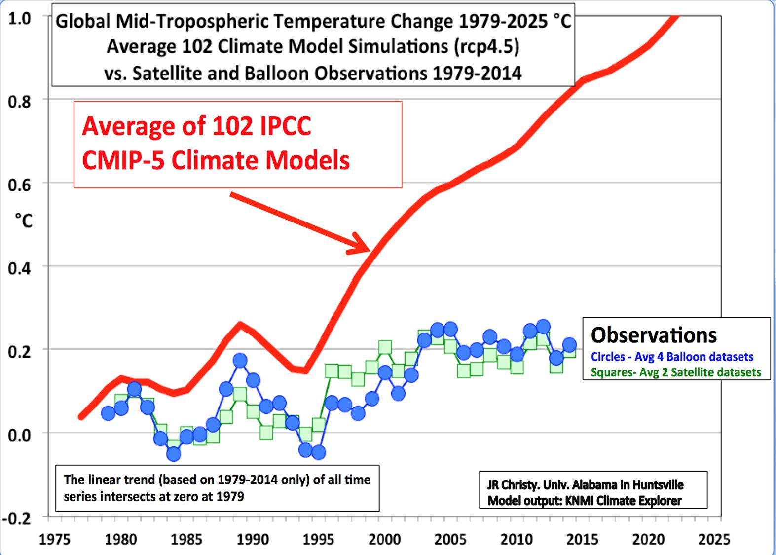 Note: Five-year running mean temperatures predicted by the IPCC’s climate models and observed lower-atmospheric temperatures from weather balloon and satellites.