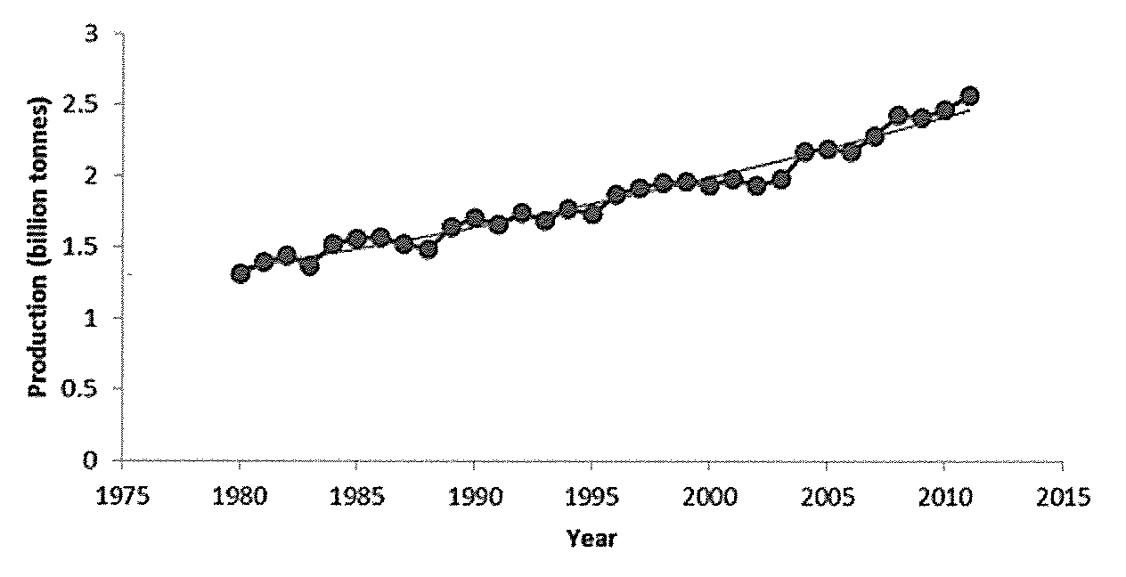 lukewarming-fig-36-global-annual-production
