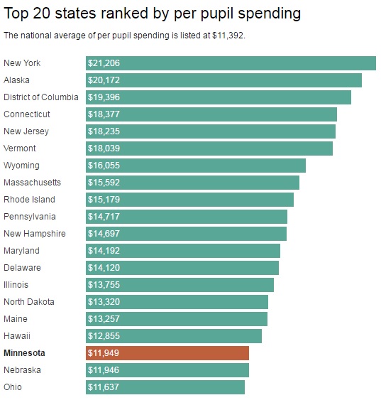 Top 20 States Per Pupil Spending
