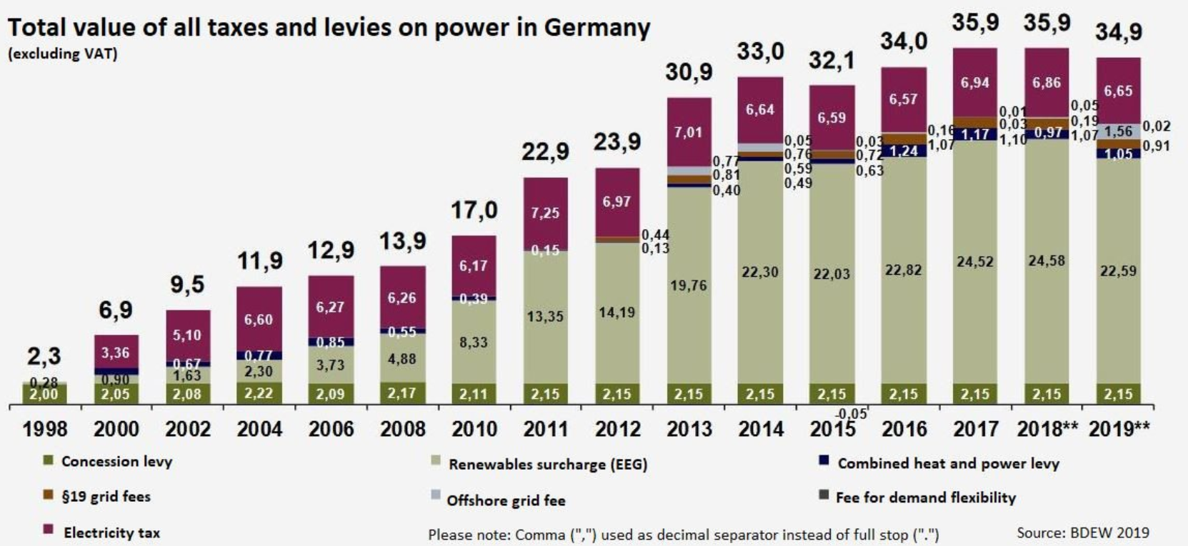 German Electricity Prices Have Increased 2.5 Times Since 2008