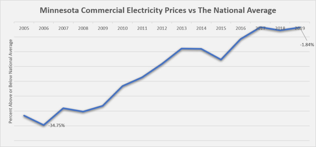 minnesota-electricity-rates-increased-again-in-2019-reaching-new-all