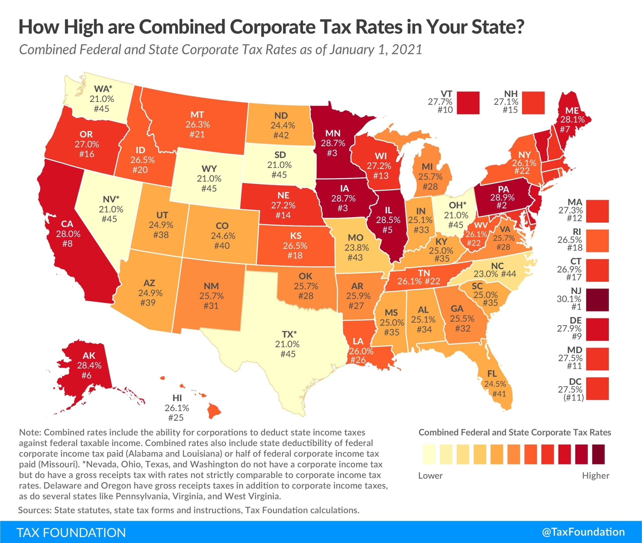 Minnesota has the third highest combined rate of state and federal corporate income tax in the United States – Hiking it would be a bad idea