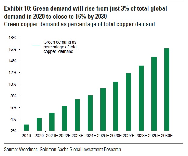 Goldman Sachs: “Green” copper accounted for 3 percent of copper consumption  in 2020 - American Experiment