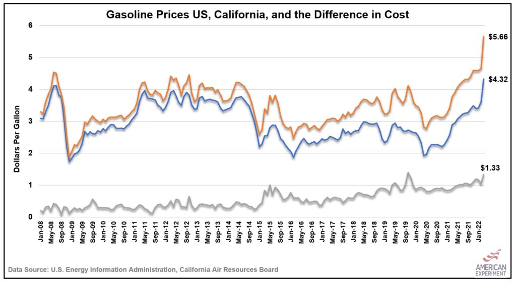 CA-vs-US-gas-price-over-time-1024x561.jp