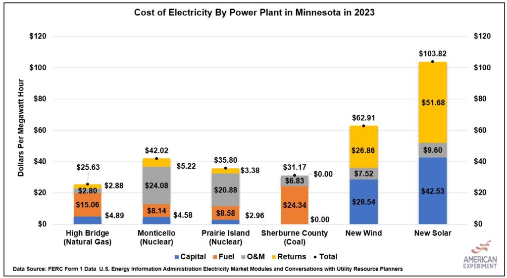 Rising cost of wind & solar is keeping PPA prices high - report