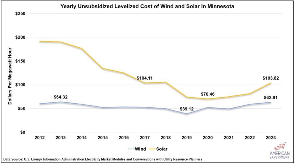 Wind-and-Solar-LCOEs-2023-costs-rising-1-1024x573.jpg